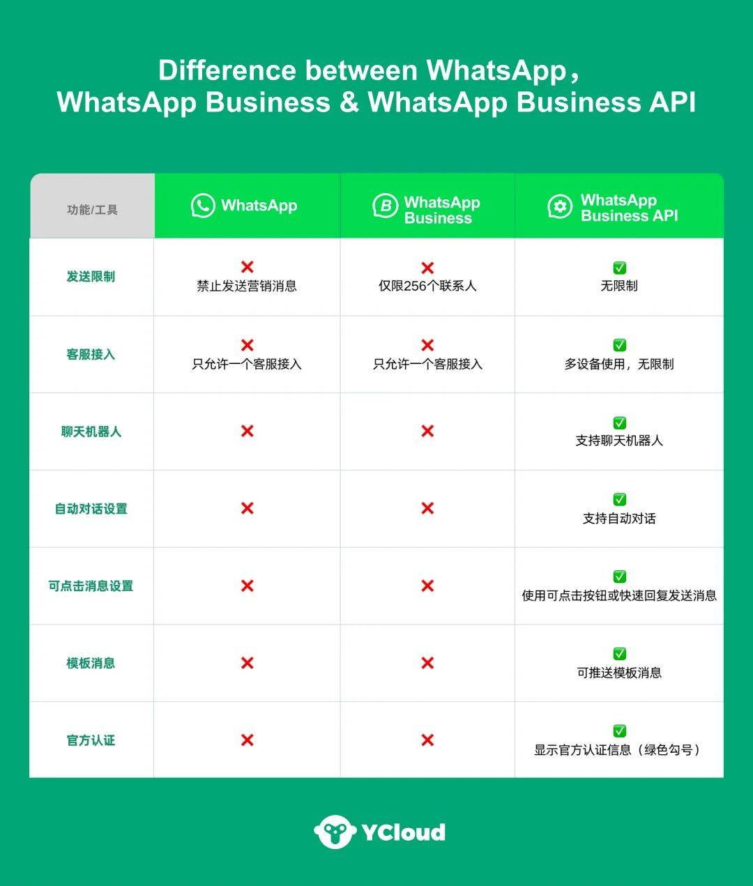 WhatsApp被封号怎么办？内含解封和养号攻略